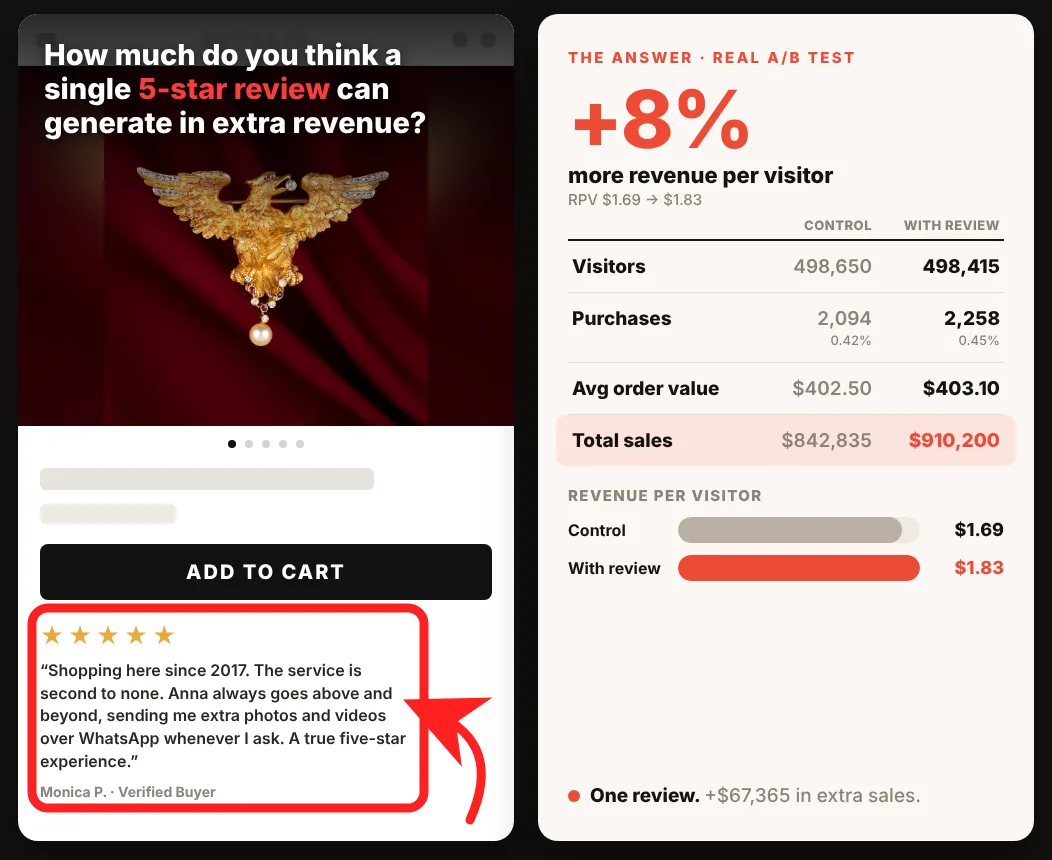 A/B test: one 5-star review under Add to Cart, +8% revenue per visitor